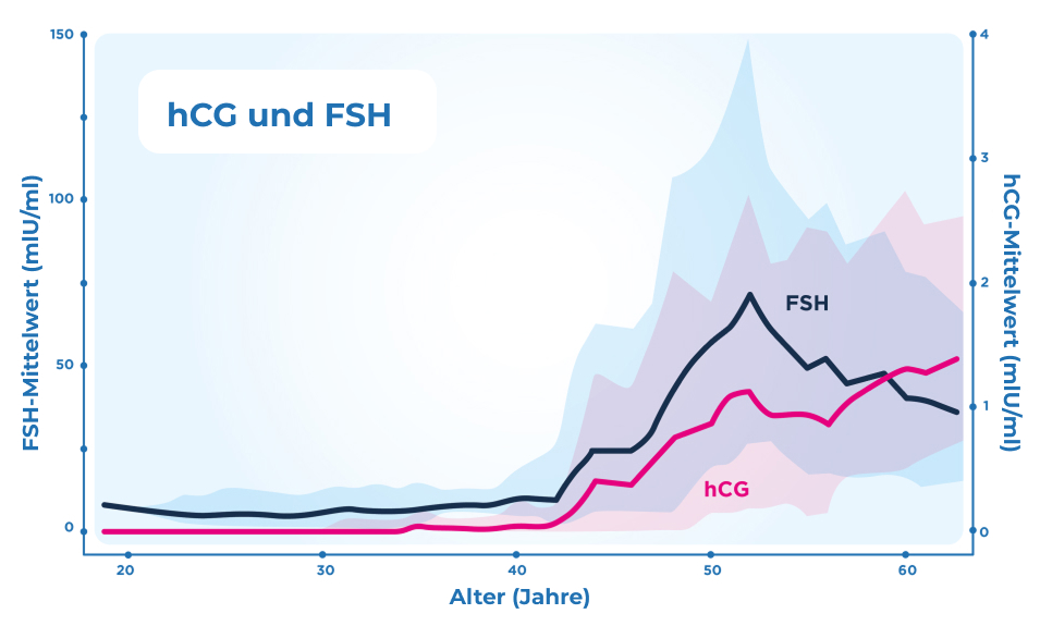 hCG in der Perimenopause
