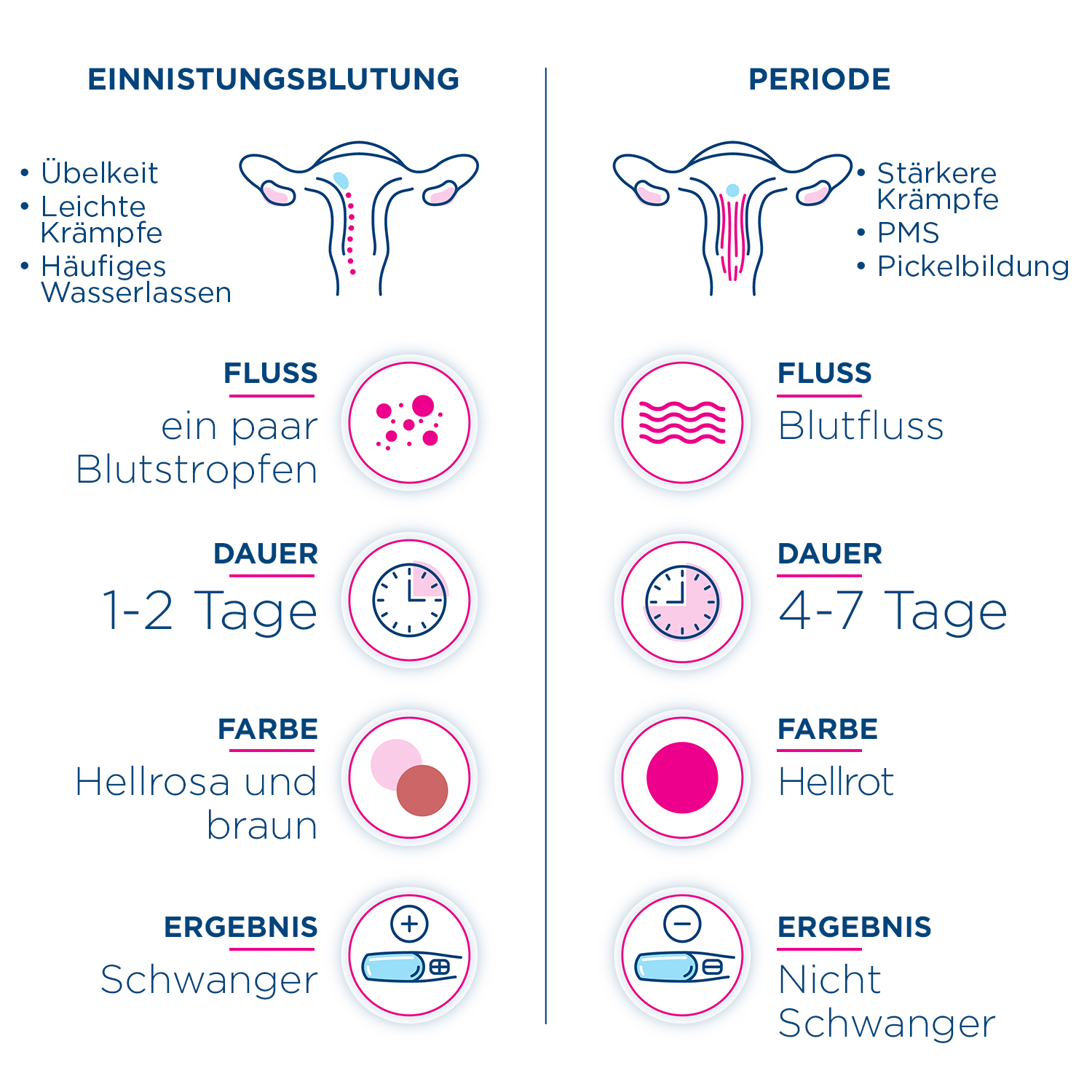 Infografik zum Vergleich der Anzeichen und Symptome, um den Unterschied zwischen Implantationsblutungen und Ihrer Periode festzustellen.