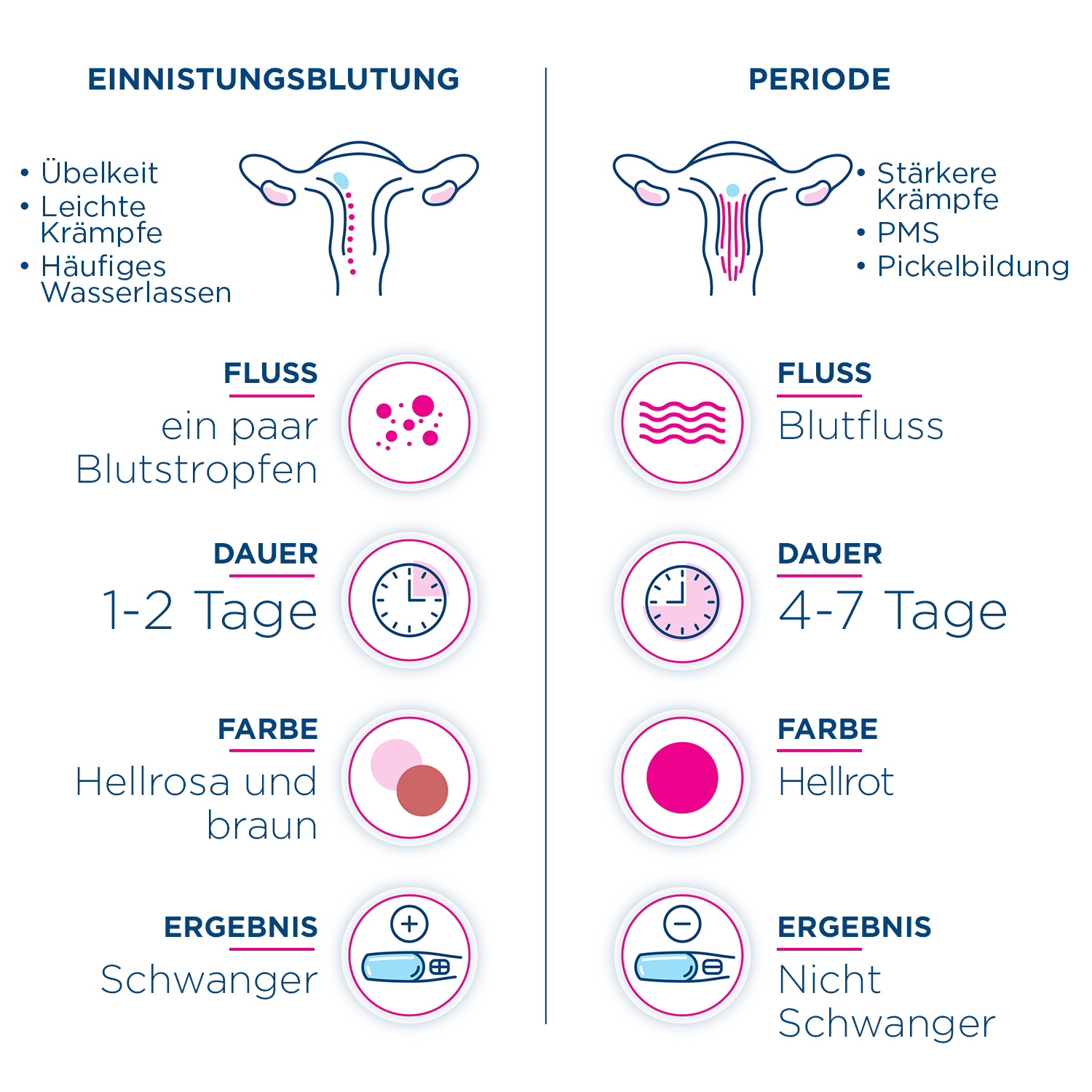 der Anzeichen und Symptome, um den Unterschied zwischen Implantationsblutun...